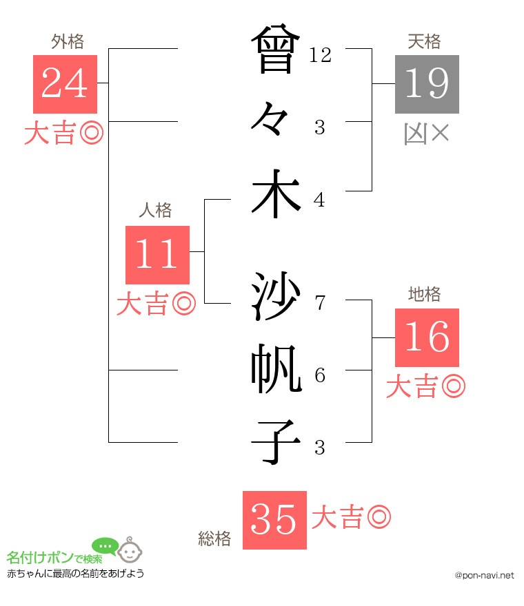 曾々木 沙帆子さんの姓名判断結果