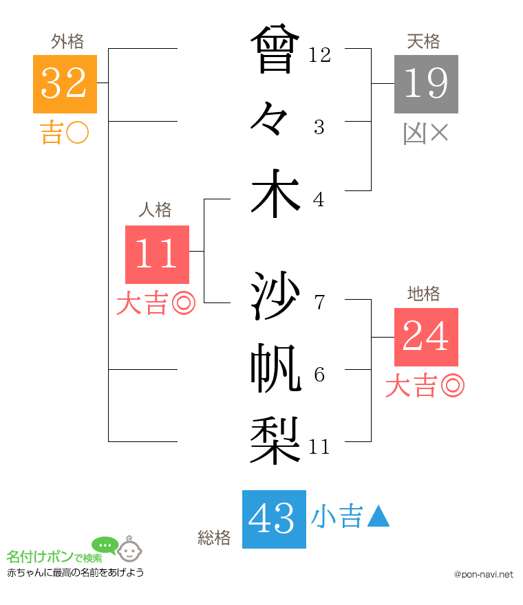 曾々木 沙帆梨さんの姓名判断結果