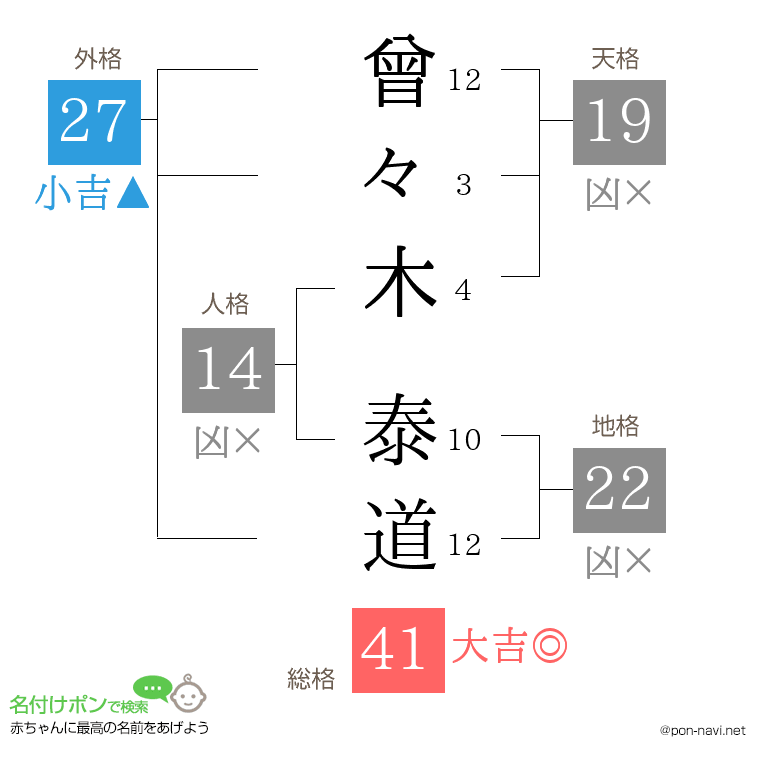 曾々木 泰道さんの姓名判断結果