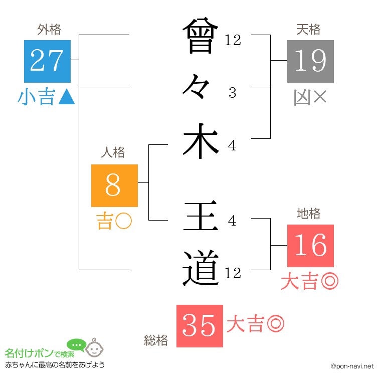 曾々木 王道さんの姓名判断結果