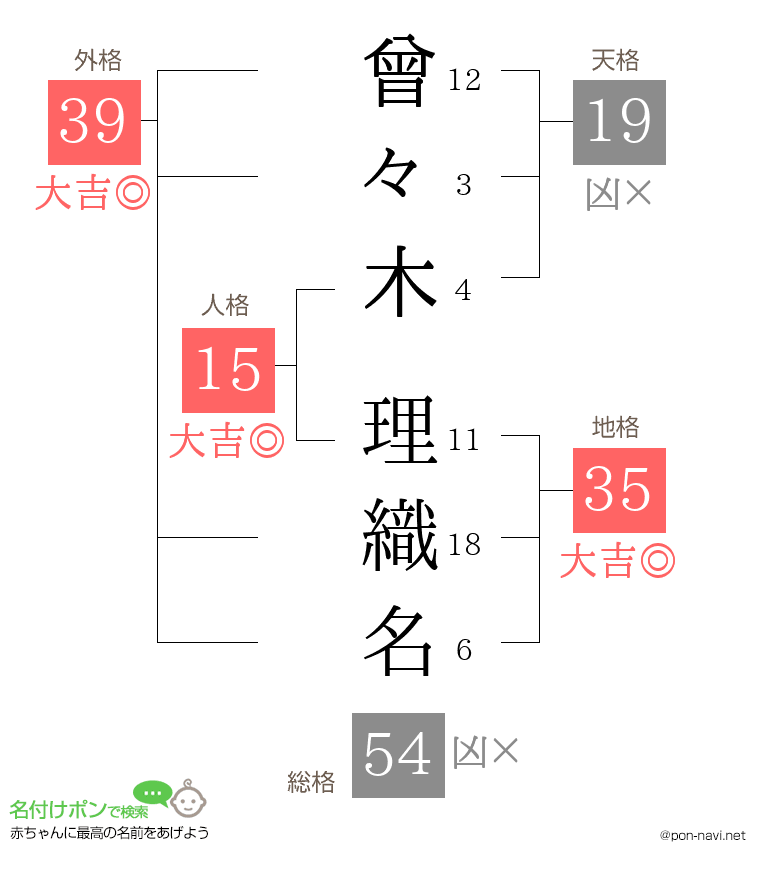 曾々木 理織名さんの姓名判断結果