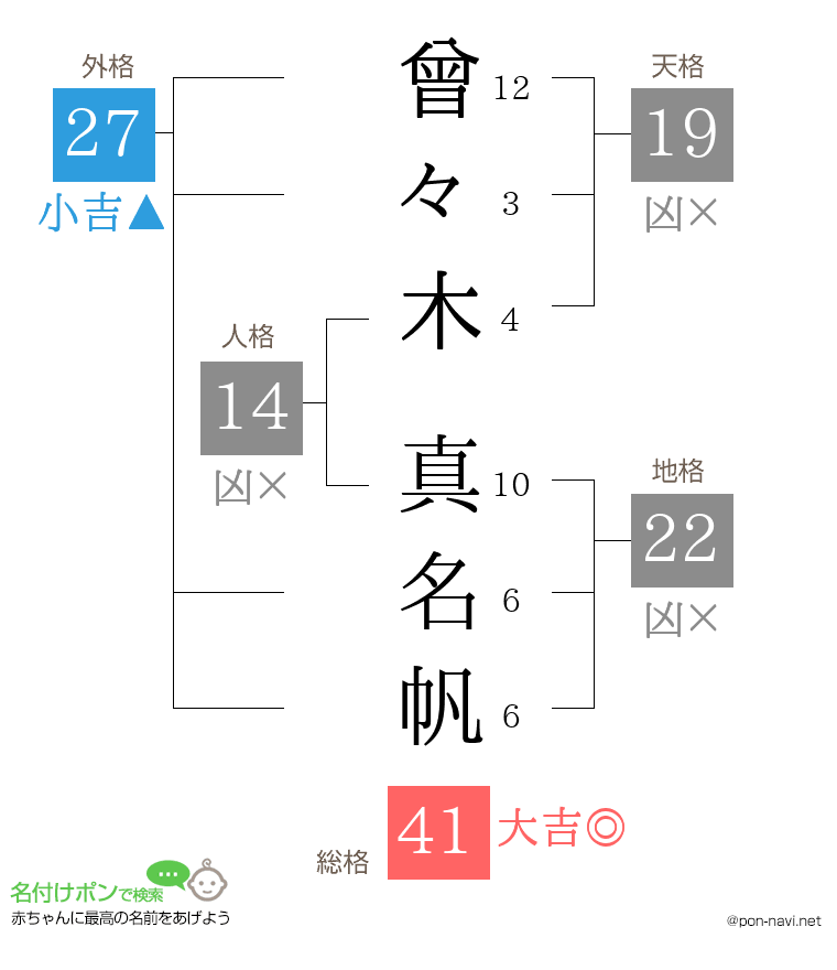曾々木 真名帆さんの姓名判断結果
