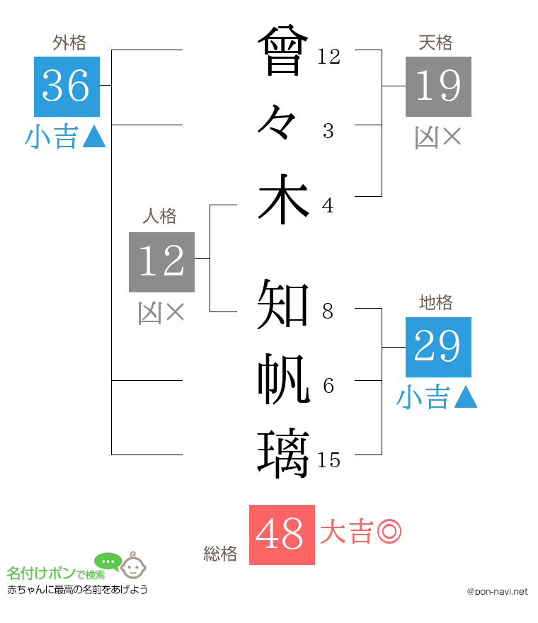 曾々木 知帆璃さんの姓名判断結果