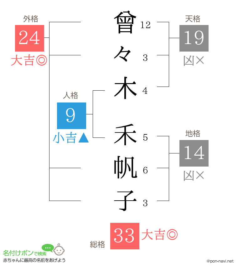 曾々木 禾帆子さんの姓名判断結果