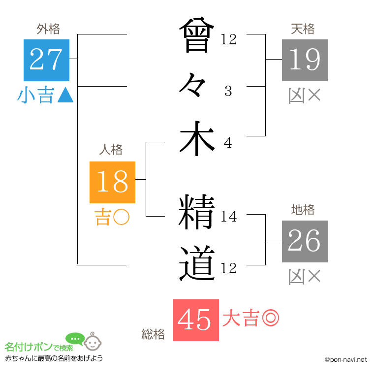曾々木 精道さんの姓名判断結果