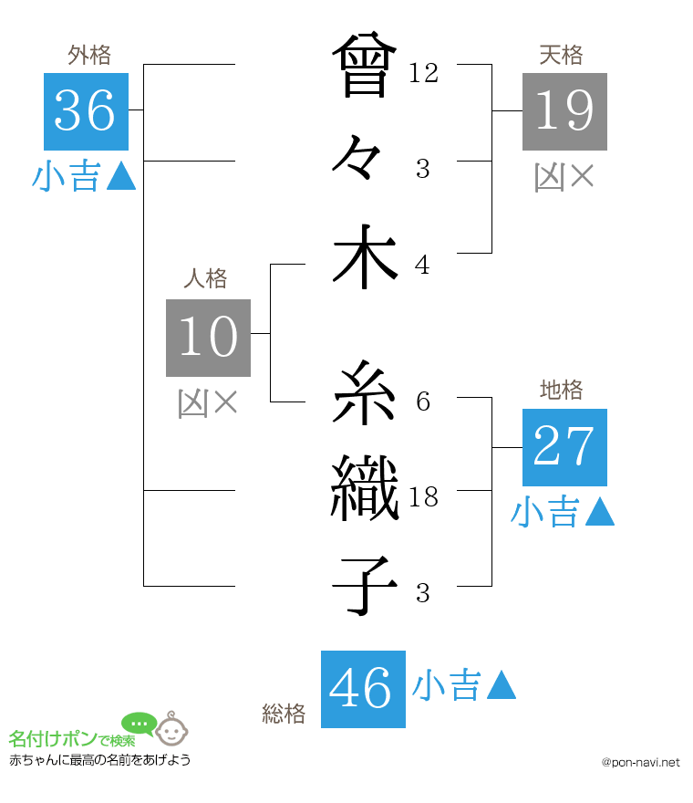 曾々木 糸織子さんの姓名判断結果