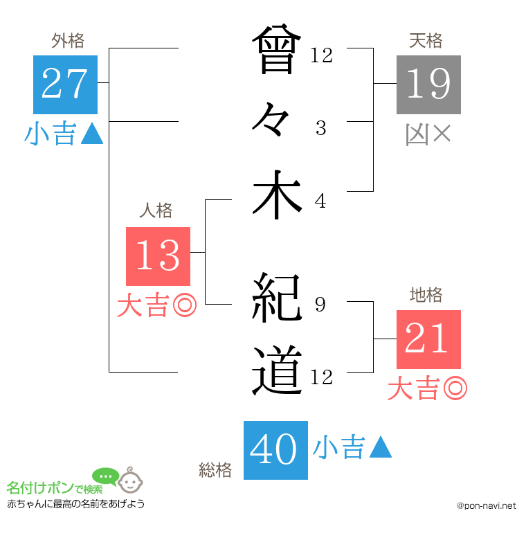 曾々木 紀道さんの姓名判断結果