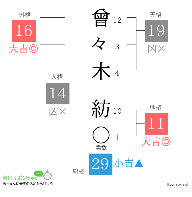 曾々木 紡さんの姓名判断結果