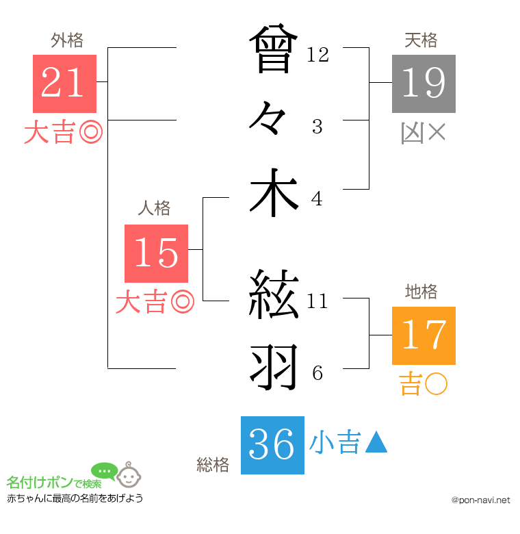 曾々木 絃羽さんの姓名判断結果