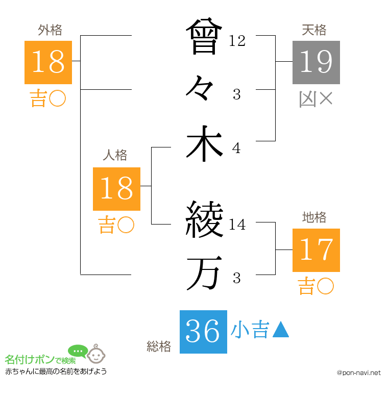 曾々木 綾万さんの姓名判断結果
