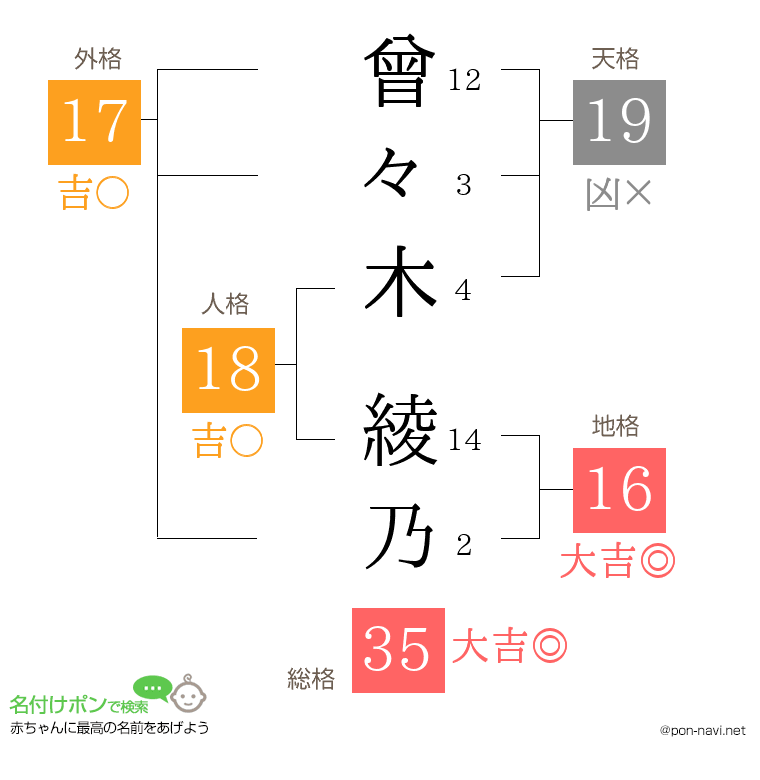 曾々木 綾乃さんの姓名判断結果