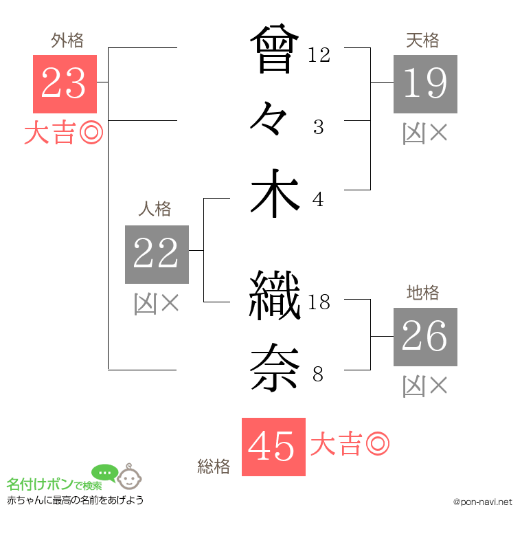 曾々木 織奈さんの姓名判断結果