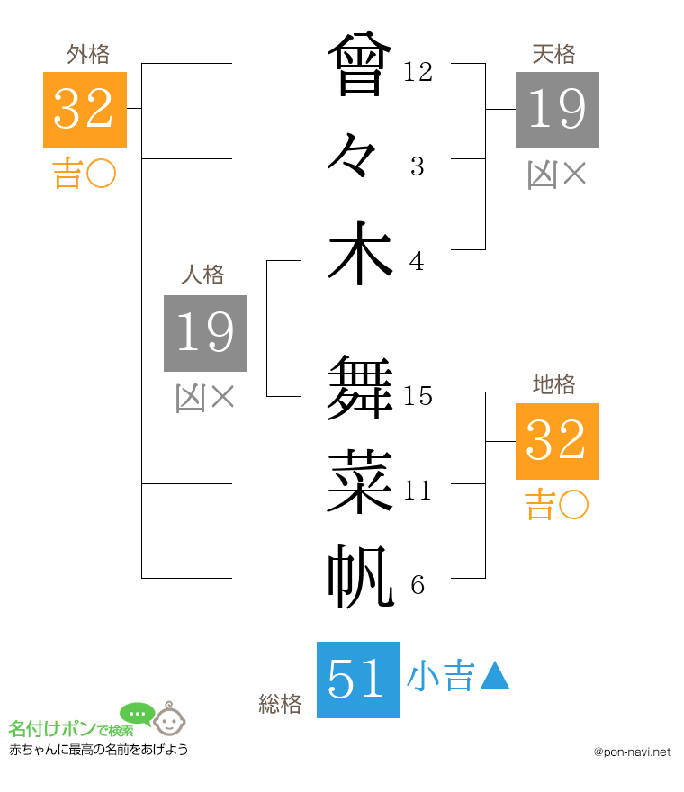 曾々木 舞菜帆さんの姓名判断結果