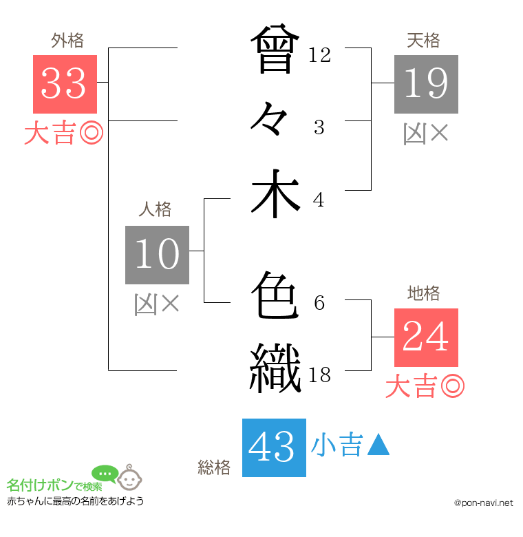 曾々木 色織さんの姓名判断結果