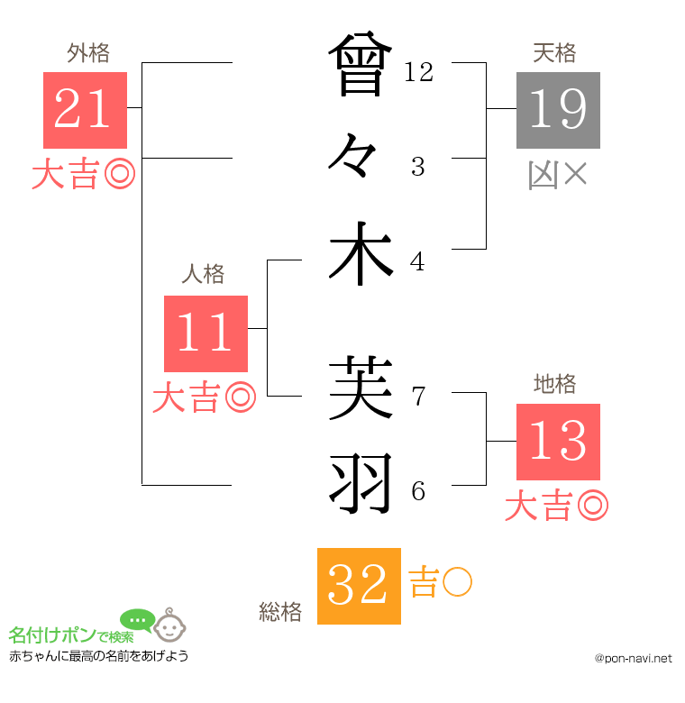曾々木 芙羽さんの姓名判断結果