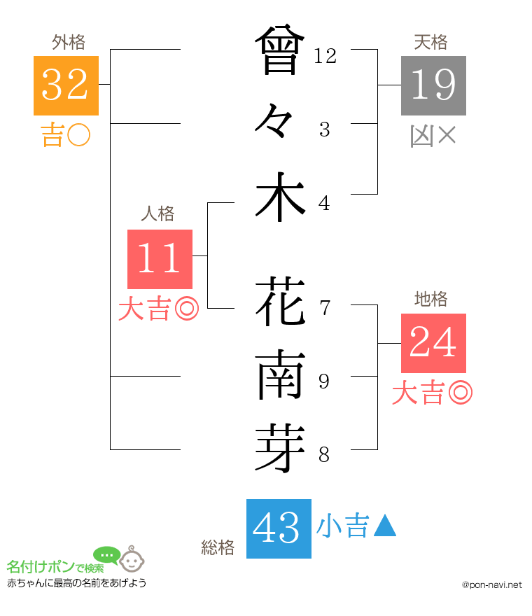 曾々木 花南芽さんの姓名判断結果