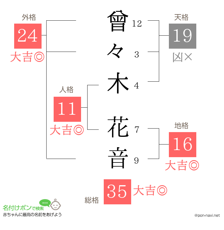 曾々木 花音さんの姓名判断結果