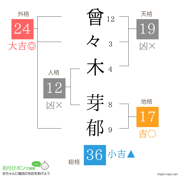 曾々木 芽郁さんの姓名判断結果