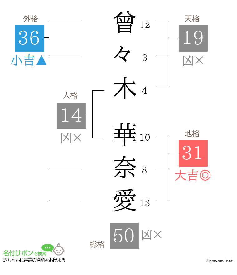 曾々木 華奈愛さんの姓名判断結果