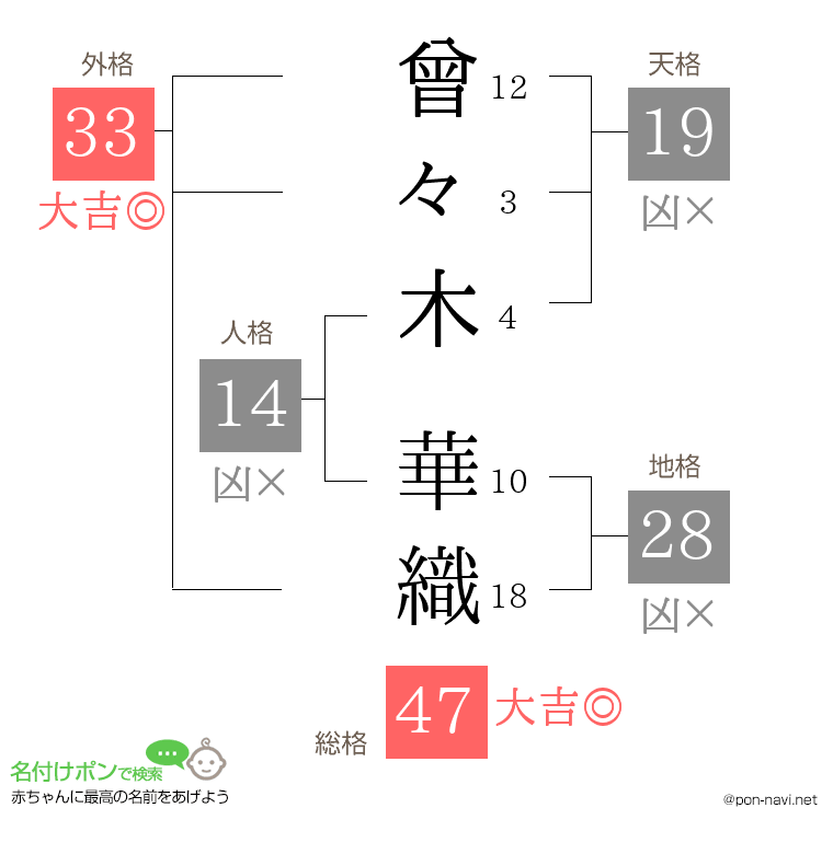 曾々木 華織さんの姓名判断結果