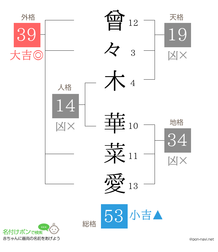 曾々木 華菜愛さんの姓名判断結果