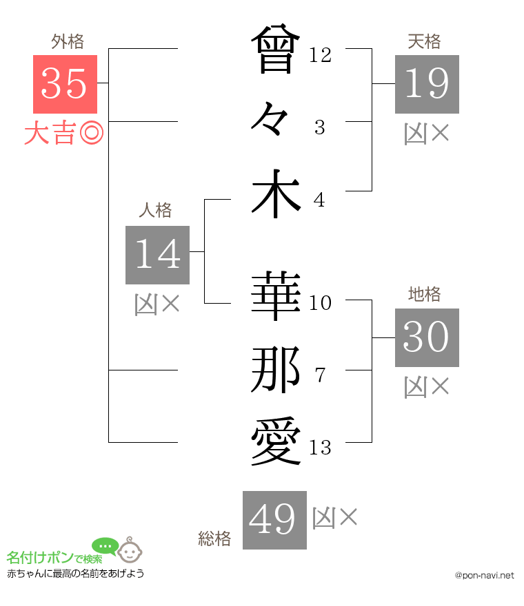 曾々木 華那愛さんの姓名判断結果