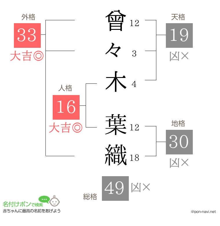 曾々木 葉織さんの姓名判断結果