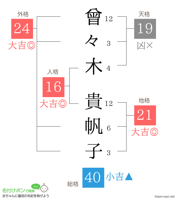曾々木 貴帆子さんの姓名判断結果