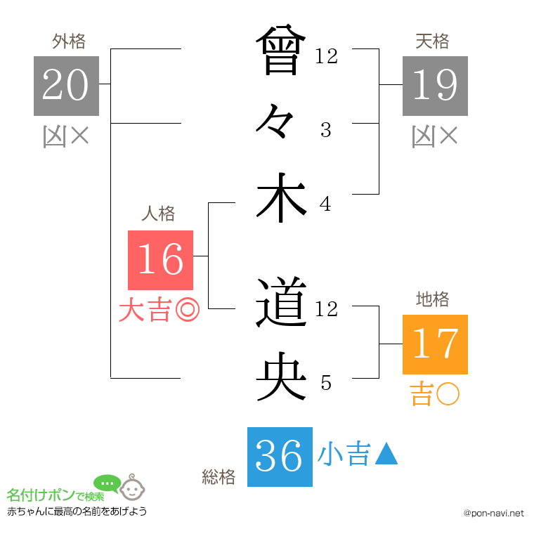 曾々木 道央さんの姓名判断結果