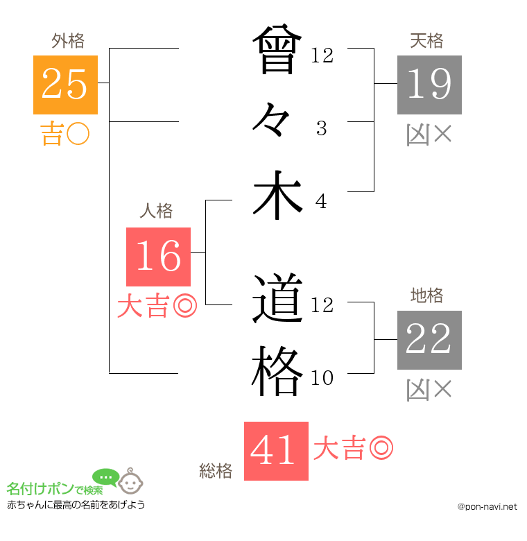 曾々木 道格さんの姓名判断結果