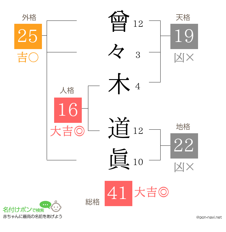 曾々木 道眞さんの姓名判断結果