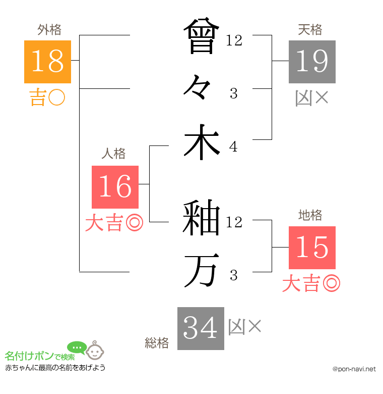 曾々木 釉万さんの姓名判断結果