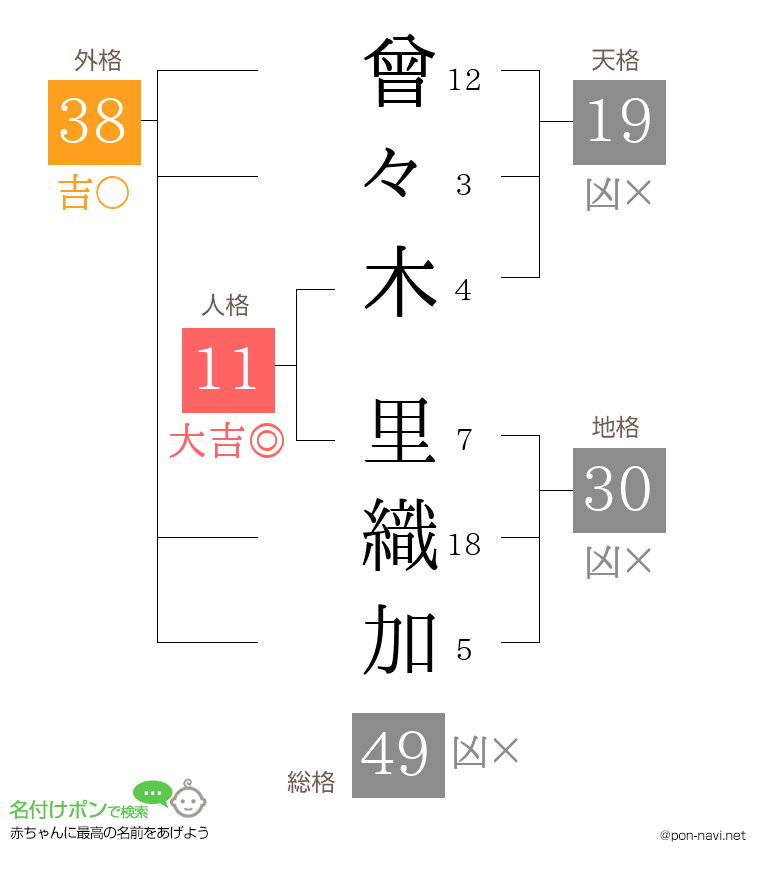 曾々木 里織加さんの姓名判断結果
