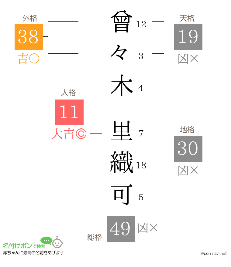曾々木 里織可さんの姓名判断結果