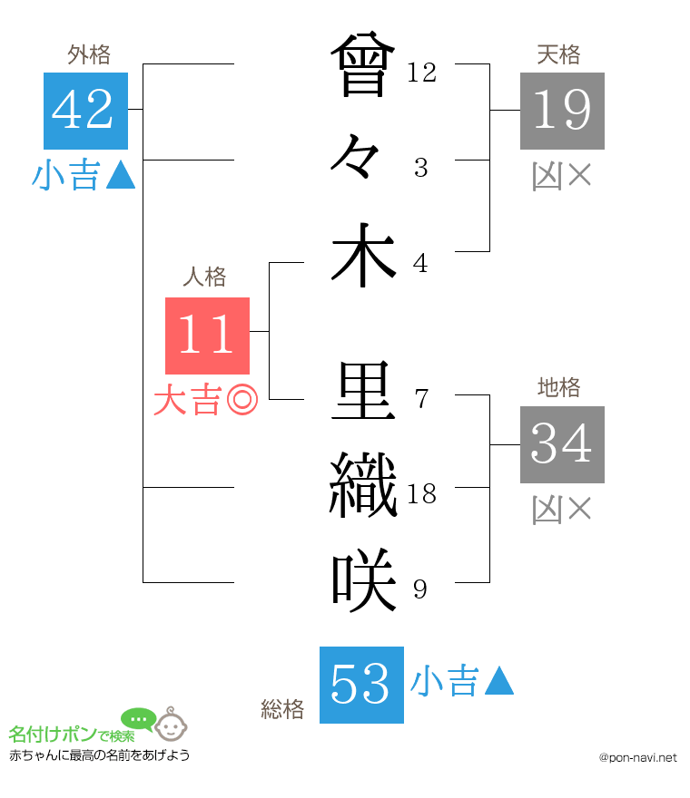 曾々木 里織咲さんの姓名判断結果