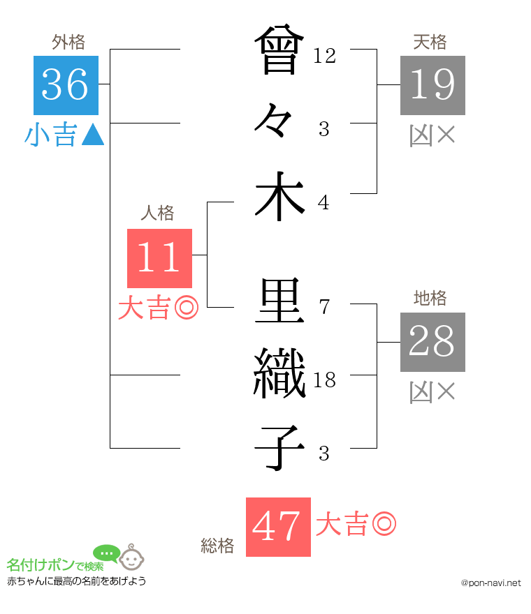 曾々木 里織子さんの姓名判断結果