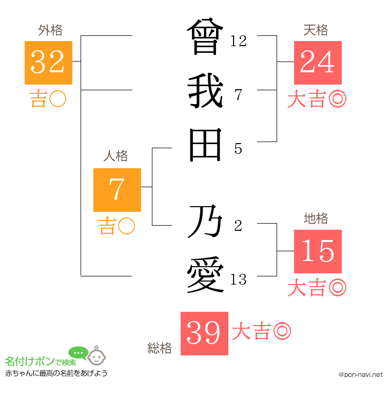 曾我田 乃愛さんの姓名判断結果