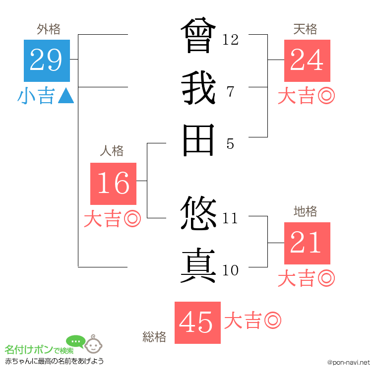 曾我田 悠真さんの姓名判断結果
