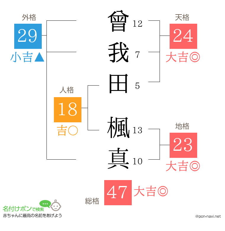 曾我田 楓真さんの姓名判断結果