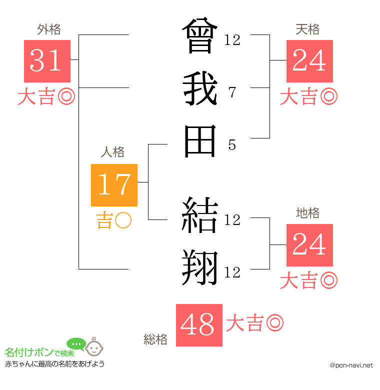 曾我田 結翔さんの姓名判断結果