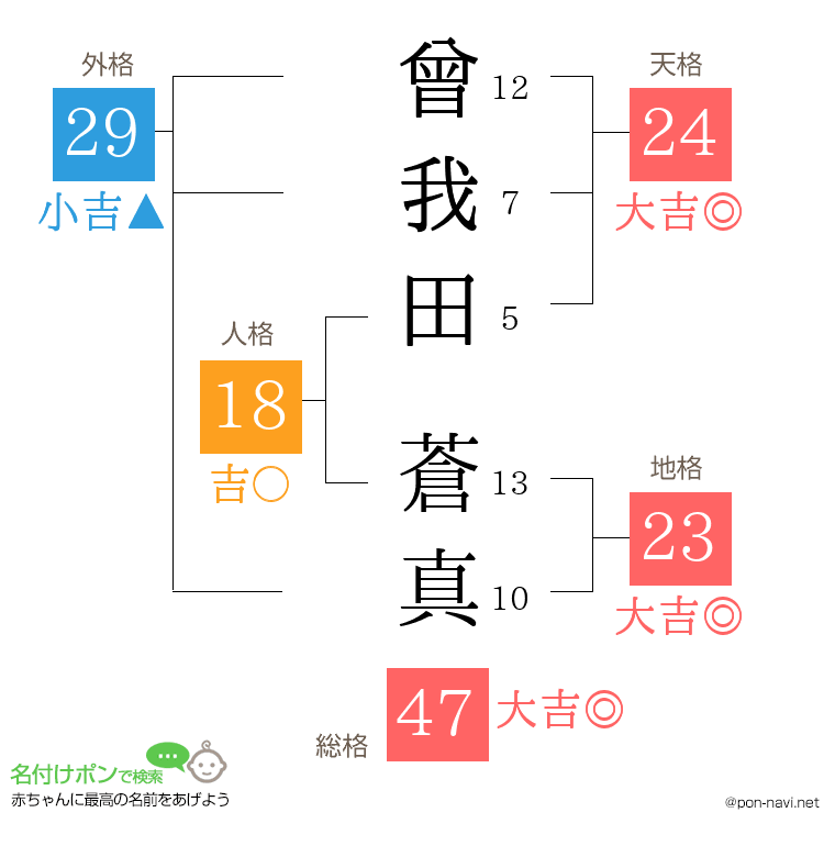 曾我田 蒼真さんの姓名判断結果