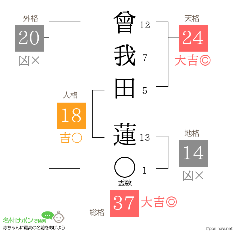曾我田 蓮さんの姓名判断結果
