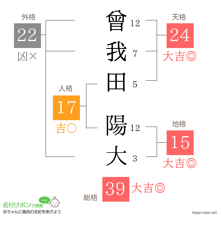 曾我田 陽大さんの姓名判断結果