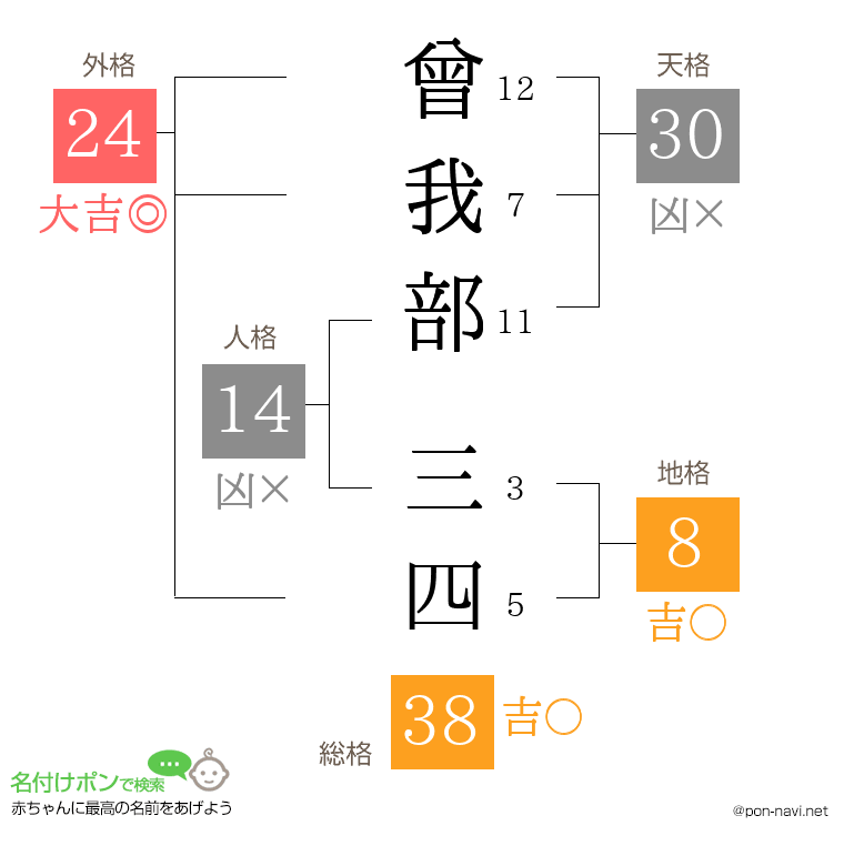 曾我部 三四さんの姓名判断結果