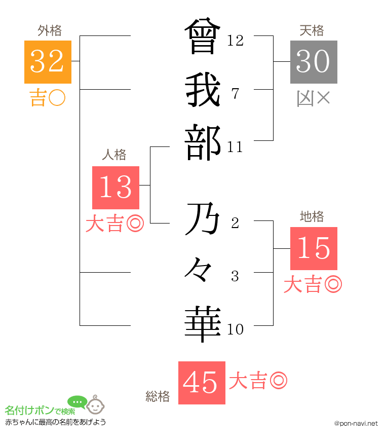 曾我部 乃々華さんの姓名判断結果