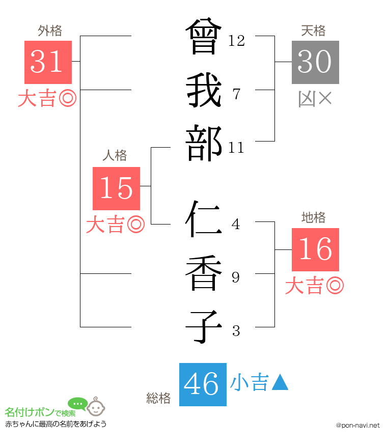 曾我部 仁香子さんの姓名判断結果