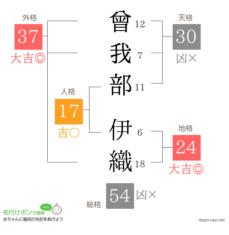 曾我部 伊織さんの姓名判断結果