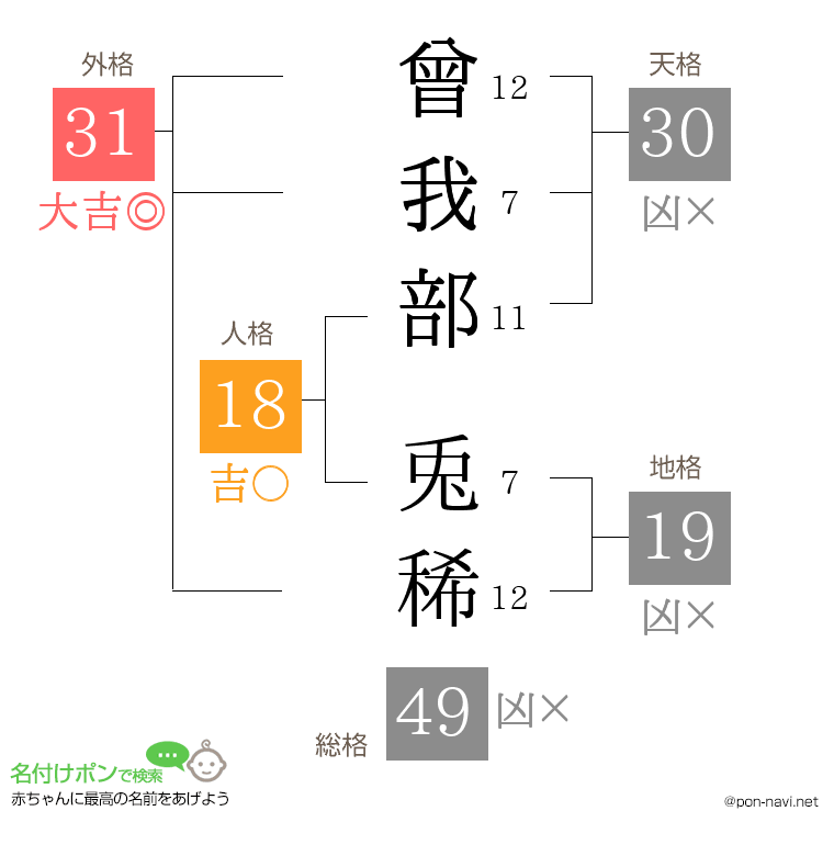 曾我部 兎稀さんの姓名判断結果