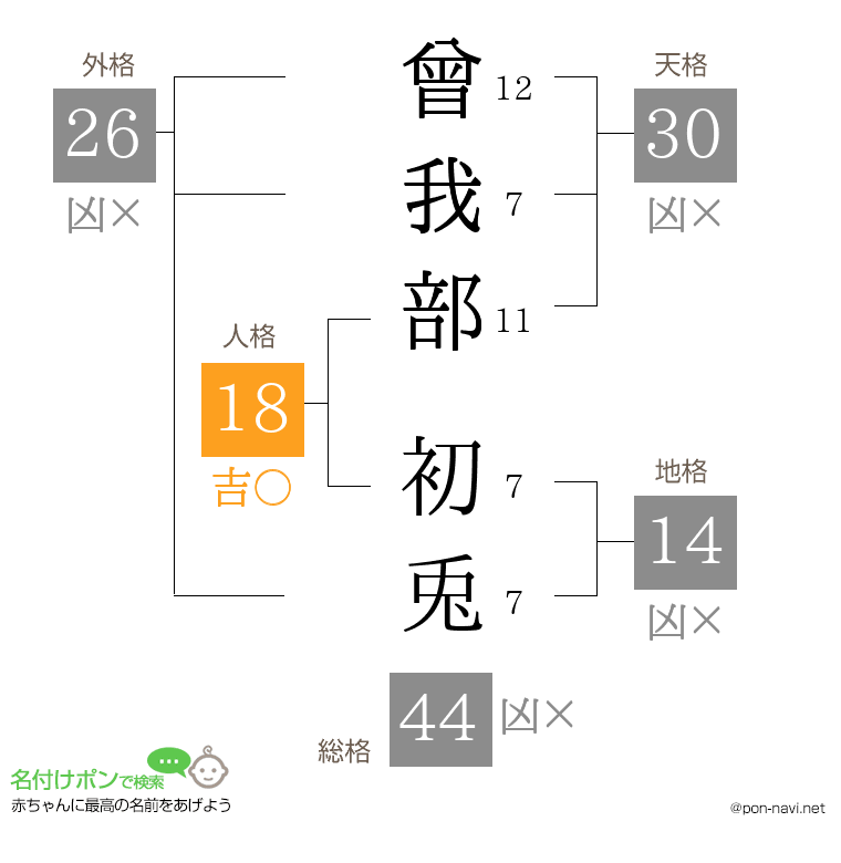 曾我部 初兎さんの姓名判断結果