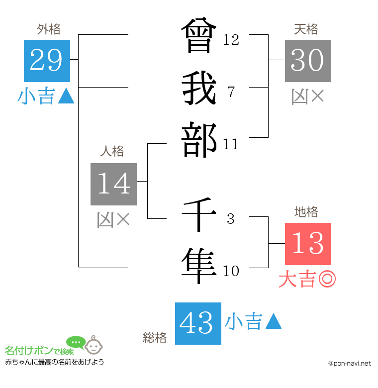 曾我部 千隼さんの姓名判断結果